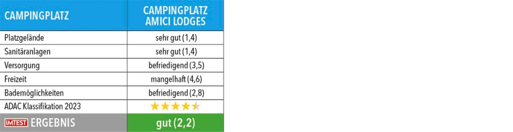 Tabelle mit Testergebnissen zu Campingplätze in Nordrhein-Westfalen