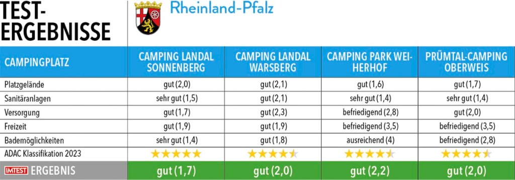 Tabelle mit Testergebnissen zu Campingplätze in Rheinland-Pfalz