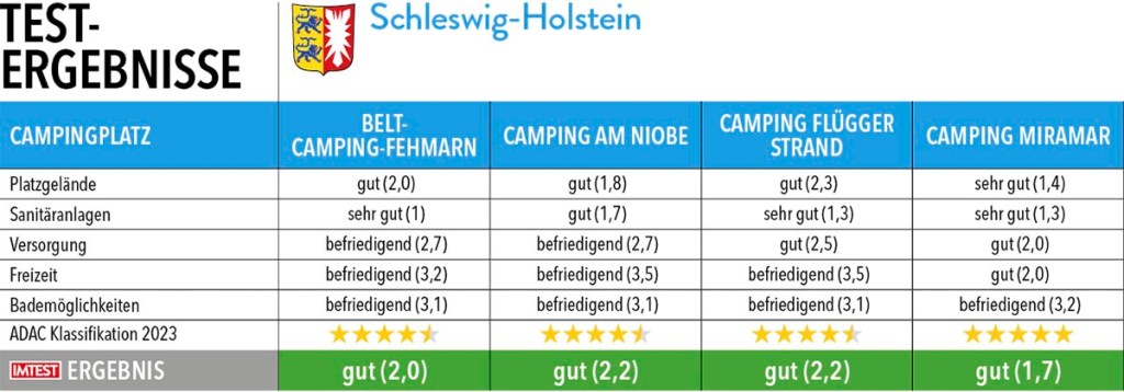 Tabelle mit Testergebnissen zu Campingplätze in Schleswig-Holstein