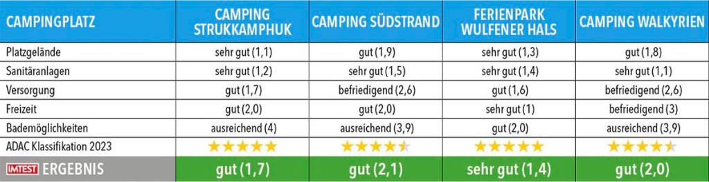 Tabelle mit Testergebnissen zu Campingplätze in Schleswig-Holstein