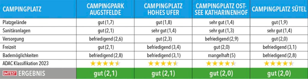 Tabelle mit Testergebnissen zu Campingplätze in Schleswig-Holstein