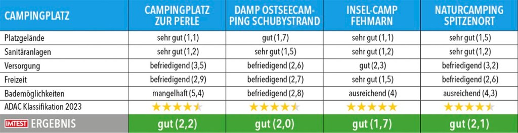 Tabelle mit Testergebnissen zu Campingplätze in Schleswig-Holstein