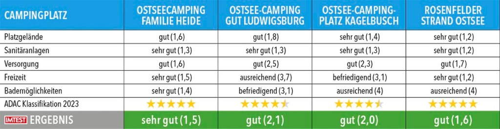 Tabelle mit Testergebnissen zu Campingplätze in Schleswig-Holstein