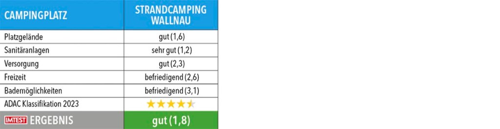 Tabelle mit Testergebnissen zu Campingplätze in Schleswig-Holstein