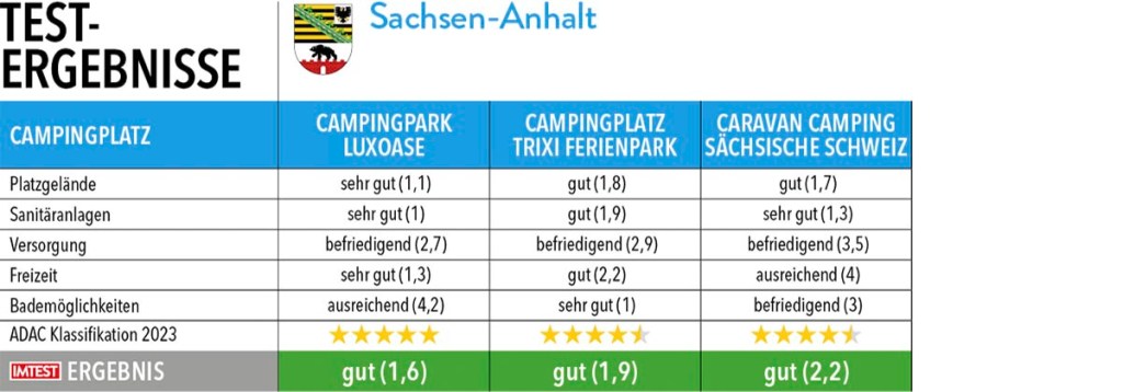 Tabelle mit Testergebnisse von Campingplätze in Sachsen-Anhalt