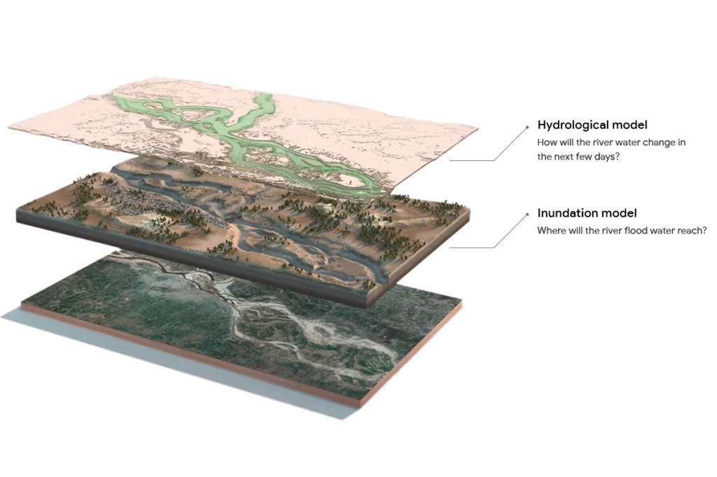 Modell von Googles Flood Hub Tool, verschiedene Schichten beschriftet.