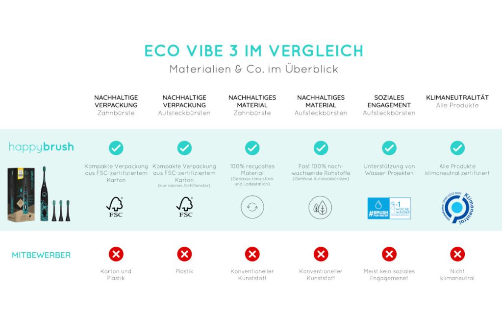 Eine Übersicht, die die happybrush Eco VIBE 3 mit Mitbewerbern vergleicht.