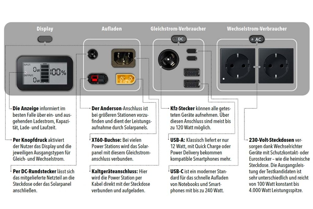 Übersicht über verschiedene Anschlüsse einer Powerstation mit Erklärungen.