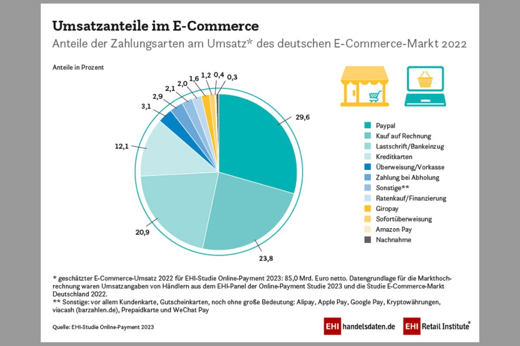 Ein Tortendiagramm über den Anteil der Zahlungsarten im E-Commerce.