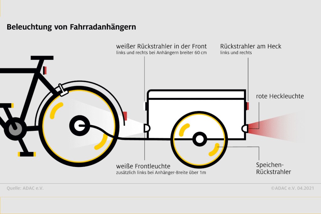 Hinterrad von gezeichnetem Fahrrad von der Seite mit Anhänger hinten dran und Beschriftung der Beleuchtung am Anhänger
