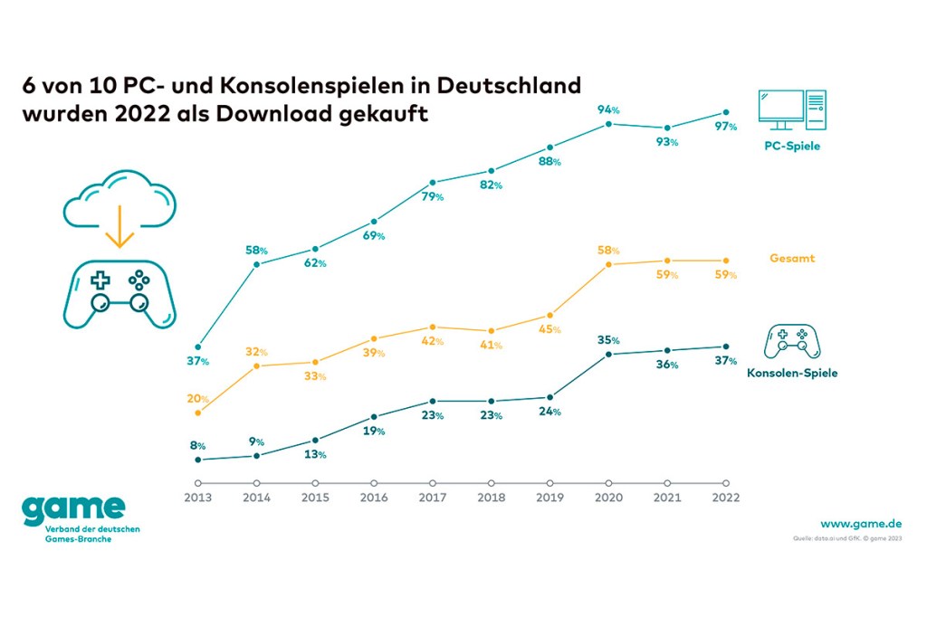 Grafik vom Bundesverband game, die den Anteil der Download-Käufe zeigt.