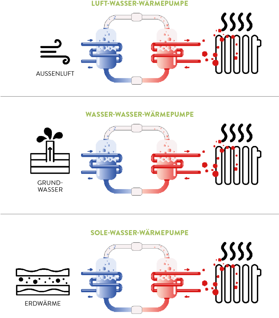 Schematische Erklärung, wie eine Wärmepumpe mit unterschiedlichen Wärmequellen funktioniert.