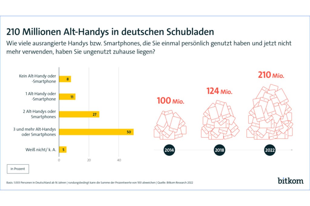 Bitkom Studie alte Handys