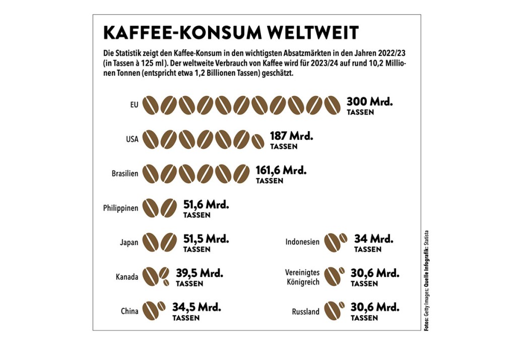 Grafik, die den weltweiten-Kaffee-Konsum veranschaulicht.