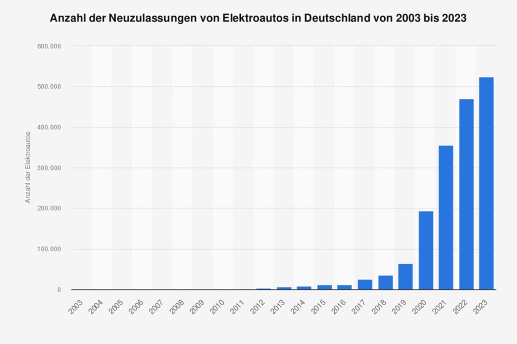 Balkendiagramm, dass die Verkaufszahlen von E-Autos in Deutschland in den Jahren von 2003 bis 2023 zeigt. 2023 wurden erstemal in einem Jahr rund 525.000 E-Autosm in Deutschland verkauft.