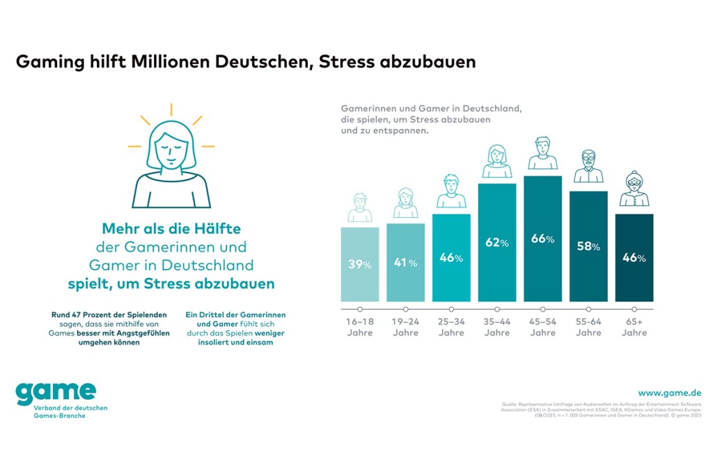 Grafik, die den Stress-Abbau der Deutschen durchs Gaming abbildet.