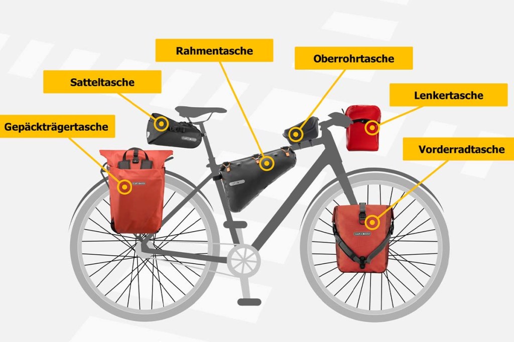 Grafik eines Fahrrads mit vielen Taschen, die zeigen soll, welche Art von Fahrradtaschen es gibt und wo man sie befestigen kann