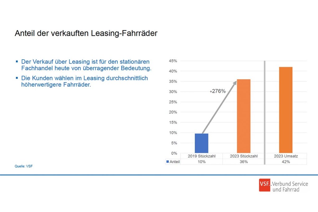 Grafik, die die durchschnittlichen Verkaufspreise eines E-Bikes durch Leasing zeigt