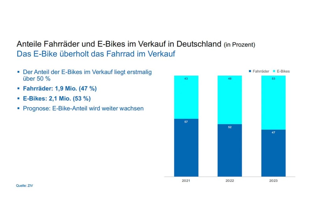 Folie mit Grafik, die die E-bike Verkaufszahlen von 2023 zeigt