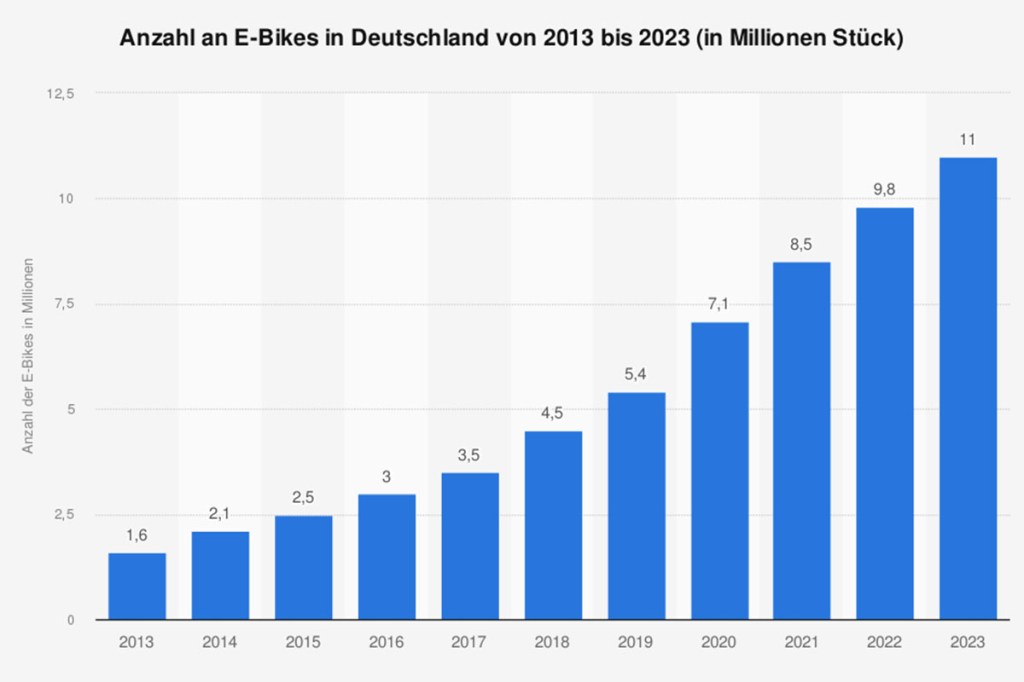 Balkendiagramm, das die Entwicklung des E-Bike-Bestands in Deutschland von 2013 bis 2023 zeigt.