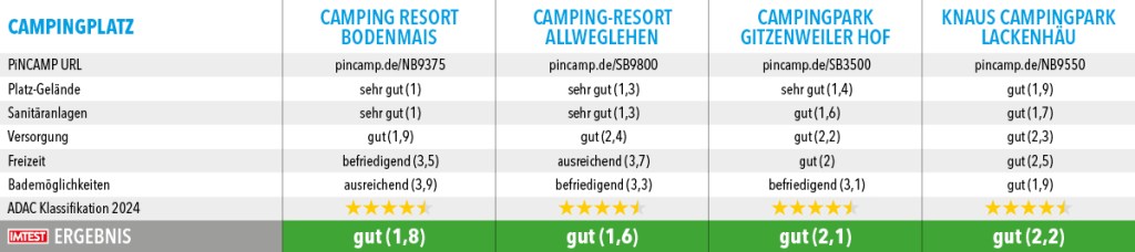 Campingplaetze_Top100_2024_Bayern2