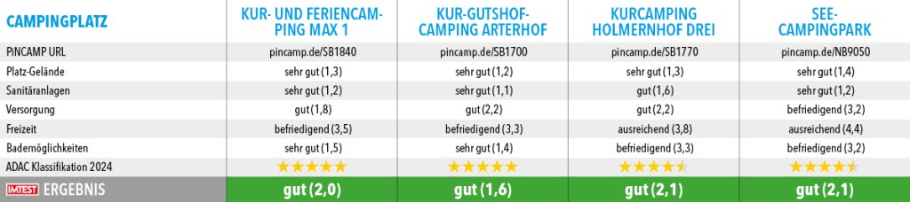 Campingplaetze_Top100_2024_Bayern3