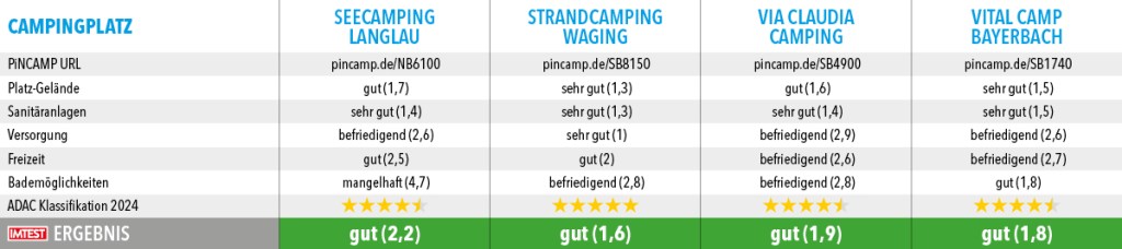 Campingplaetze_Top100_2024_Bayern4