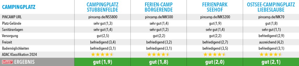 Campingplaetze_Top100_2024_Mecklenburg-Vorpommern2