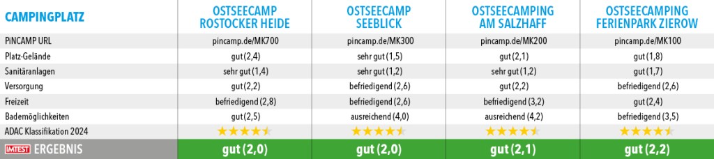 Campingplaetze_Top100_2024_Mecklenburg-Vorpommern3