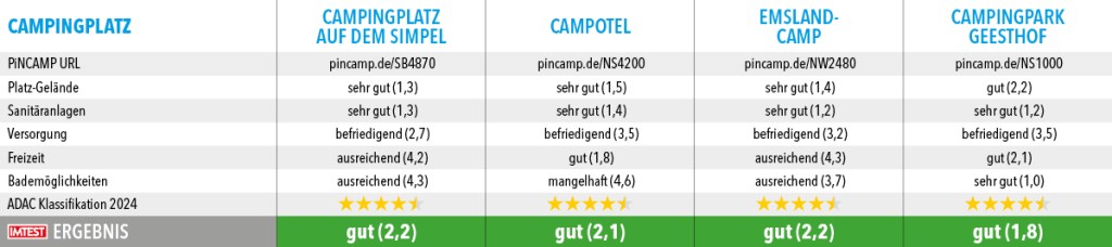 Campingplaetze_Top100_2024_Niedersachsen3