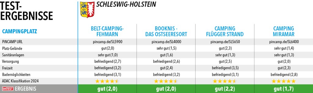 Tabelle Top Campingplätze SH1