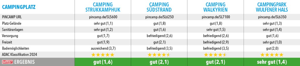 Tabelle Top Campingplätze SH2
