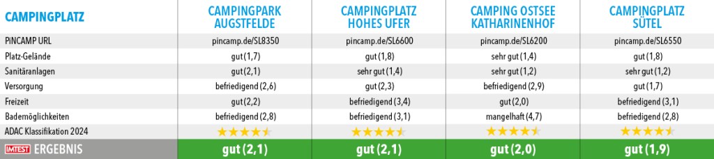 Tabelle Top Campingplätze SH3