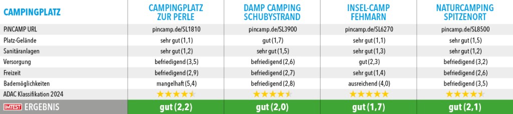 Tabelle Top Campingplätze SH4