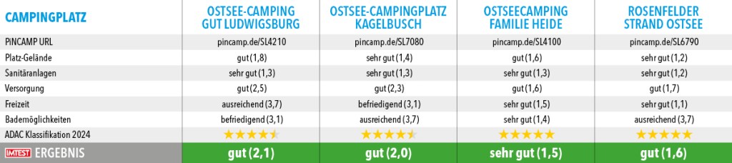 Tabelle Top Campingplätze SH5