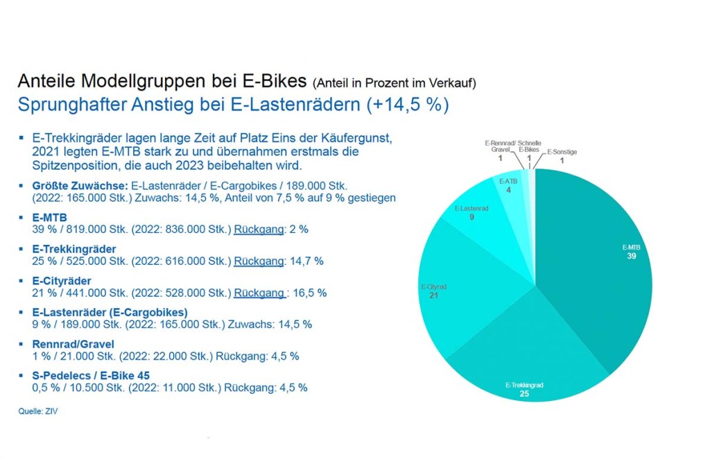 Grafik und Text, die zeigen, wie viele E-Bikes, unterteilt nach Kategorie, 2023 verkauft wurden