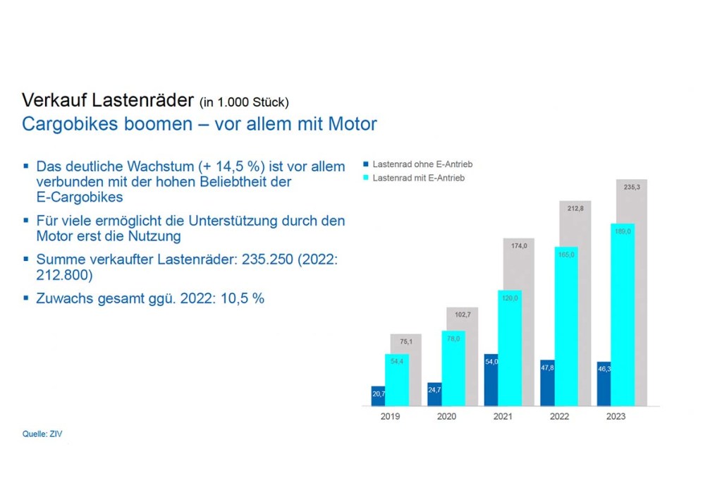 Grafik mit Text, die die Verkaufszahlen von Cargo-E-Bikes im Jahr 2023 zeigen