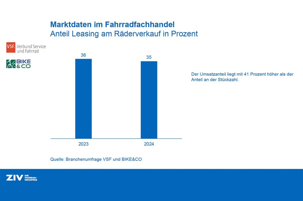 Grafik mit Balkendiagramm, zeigt den Verkaufsanteil an Leasing-Rädern 2024